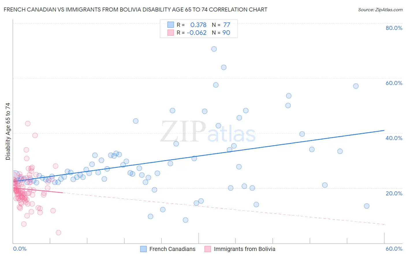 French Canadian vs Immigrants from Bolivia Disability Age 65 to 74