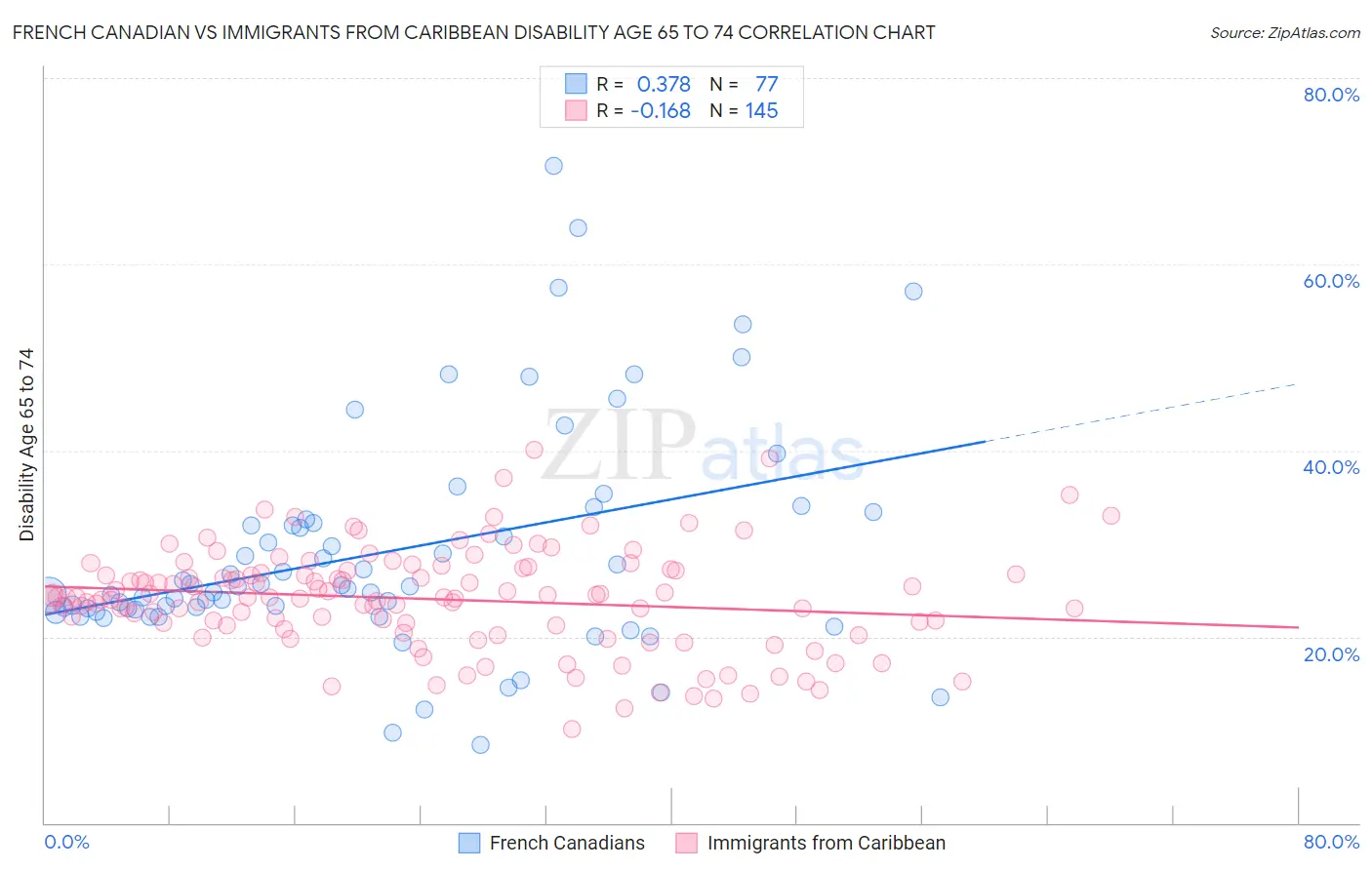 French Canadian vs Immigrants from Caribbean Disability Age 65 to 74