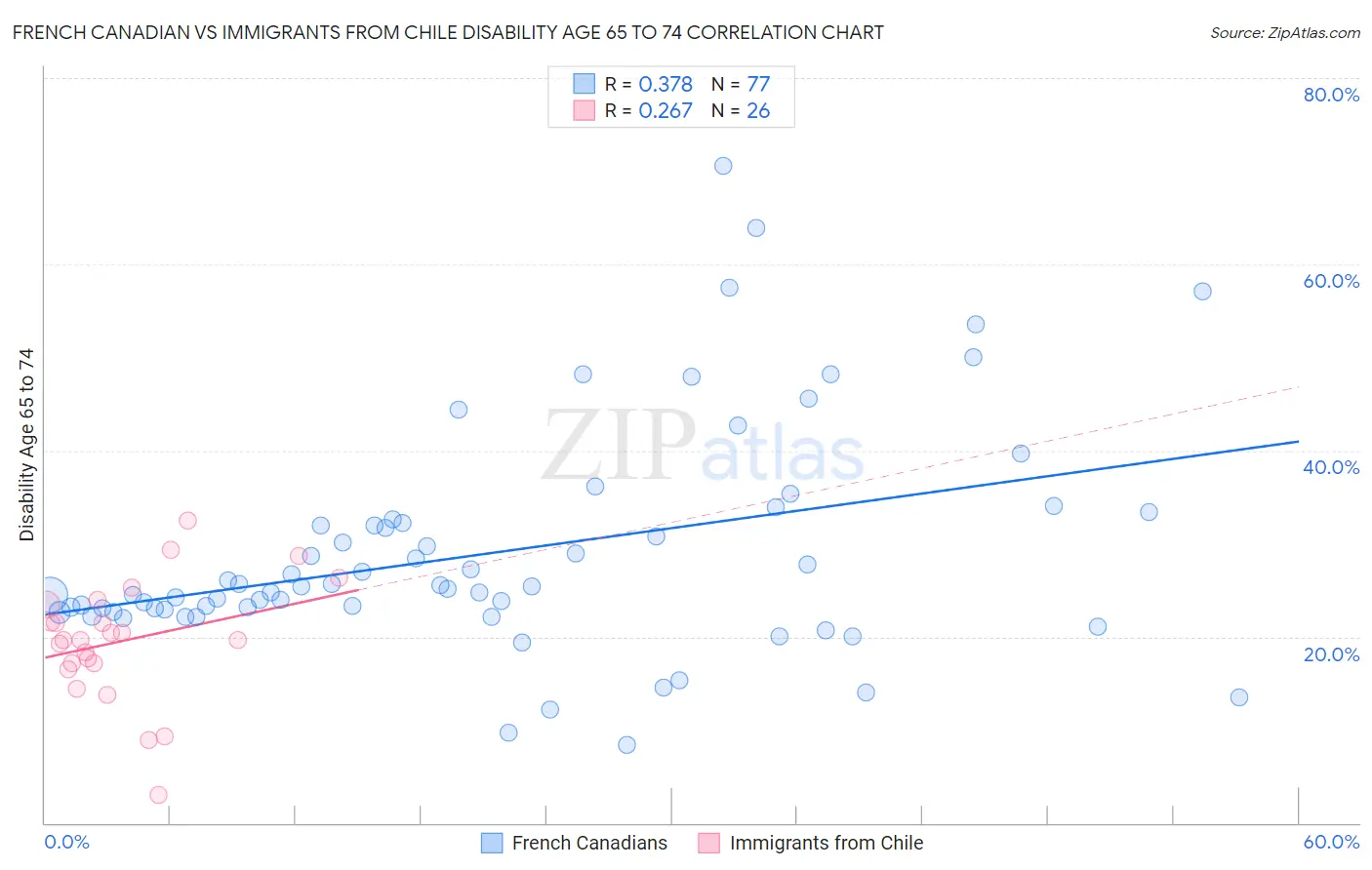 French Canadian vs Immigrants from Chile Disability Age 65 to 74