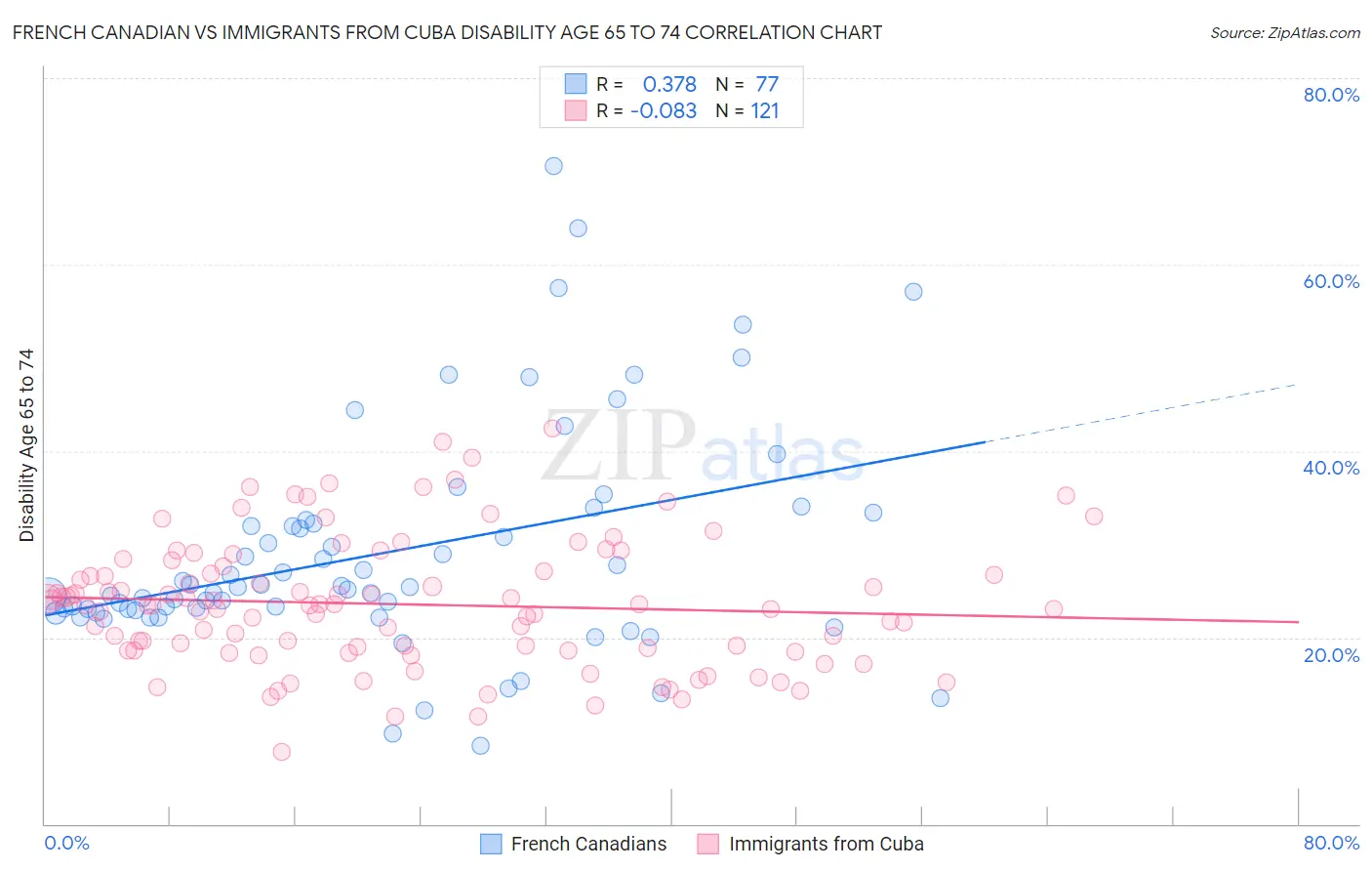 French Canadian vs Immigrants from Cuba Disability Age 65 to 74