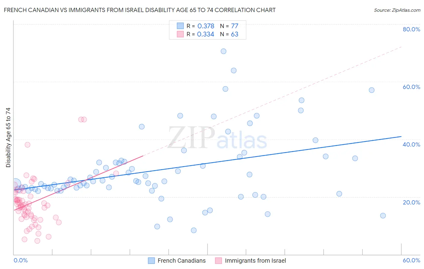 French Canadian vs Immigrants from Israel Disability Age 65 to 74