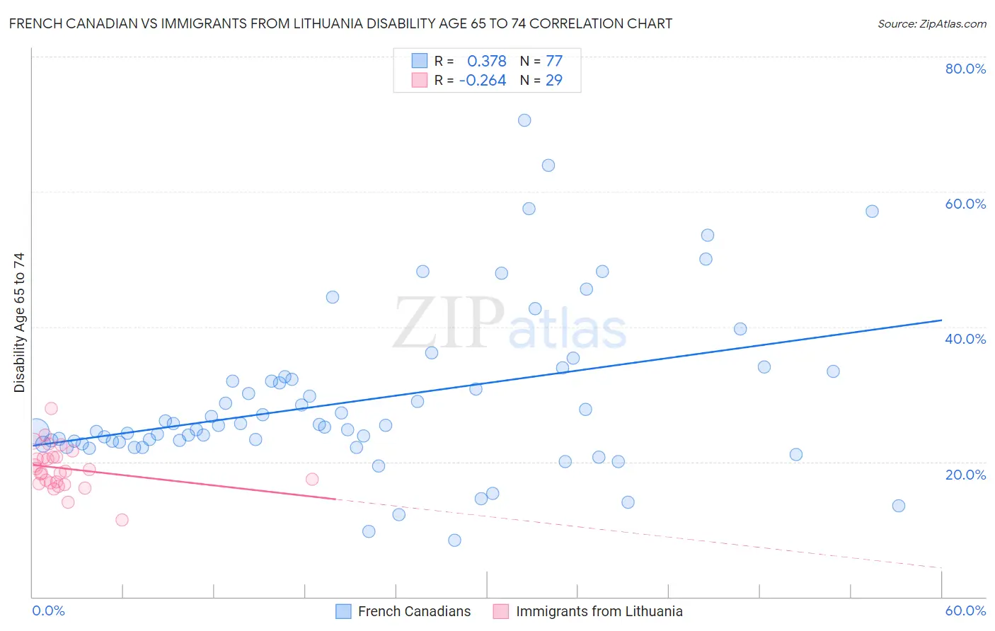 French Canadian vs Immigrants from Lithuania Disability Age 65 to 74