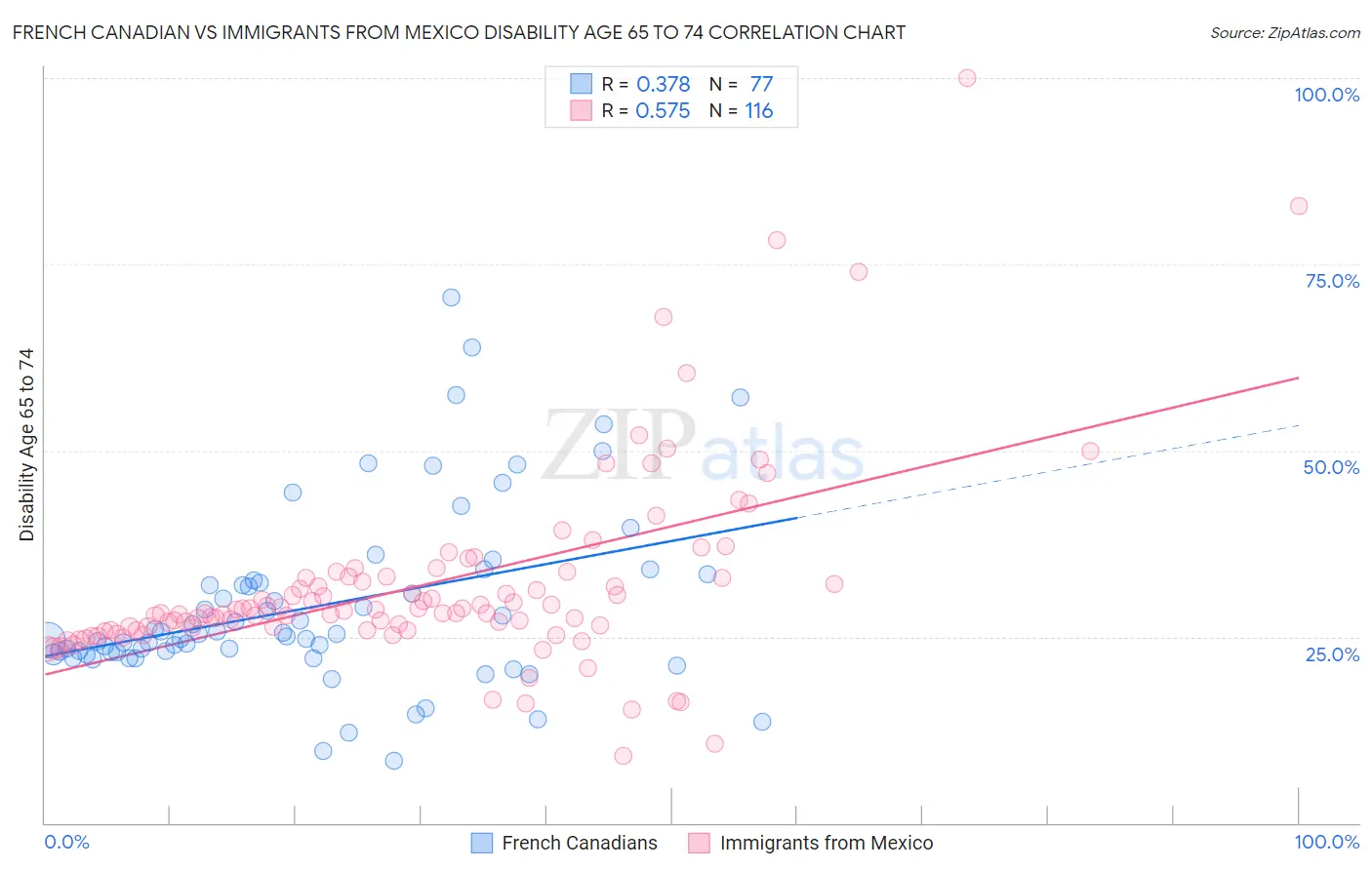 French Canadian vs Immigrants from Mexico Disability Age 65 to 74