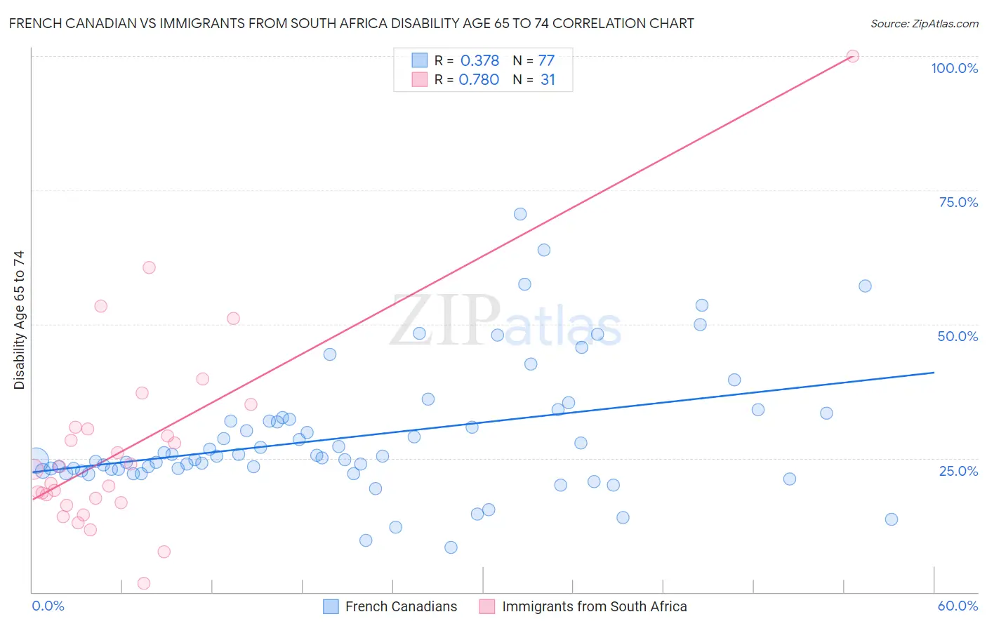 French Canadian vs Immigrants from South Africa Disability Age 65 to 74