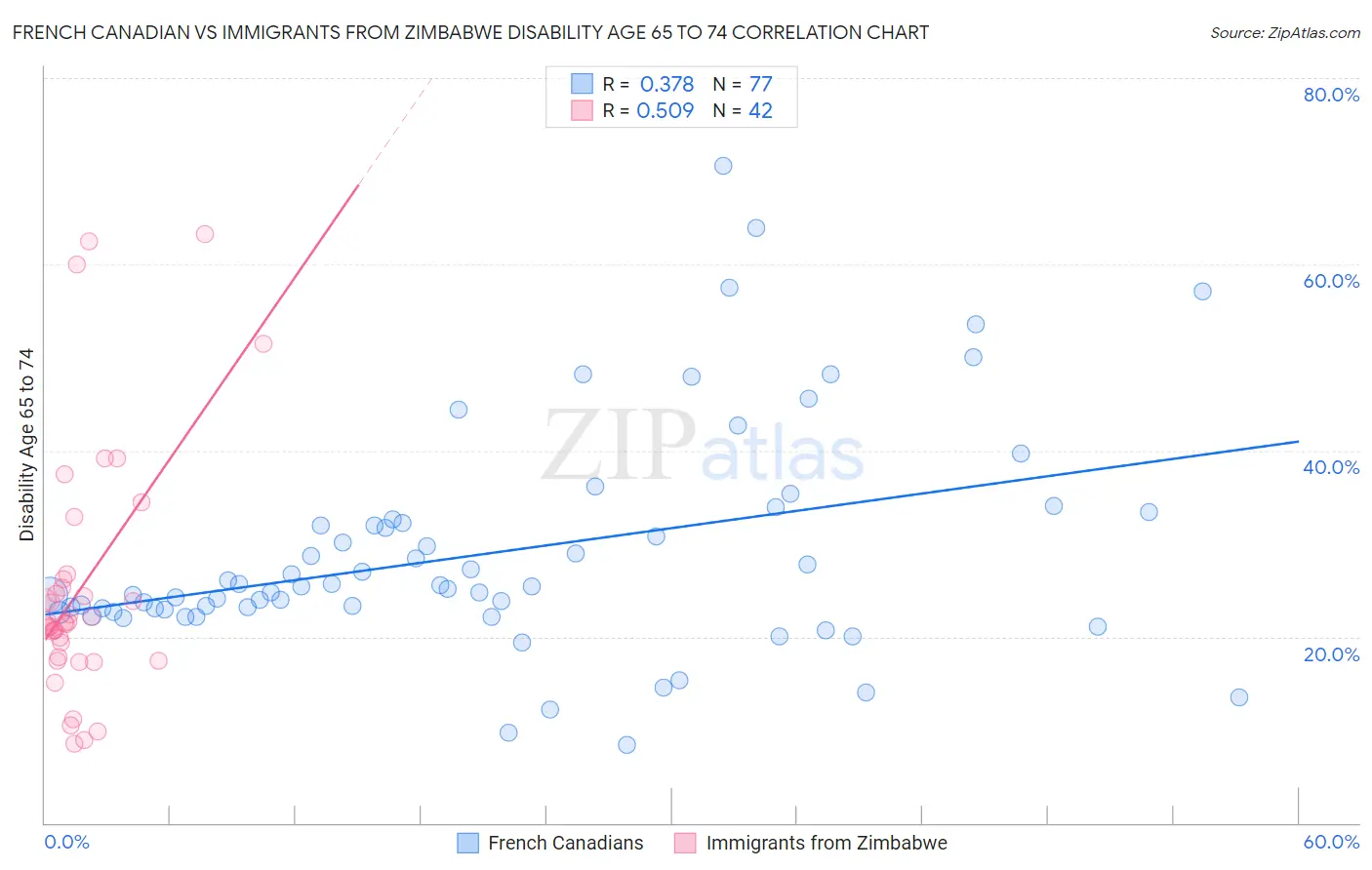 French Canadian vs Immigrants from Zimbabwe Disability Age 65 to 74