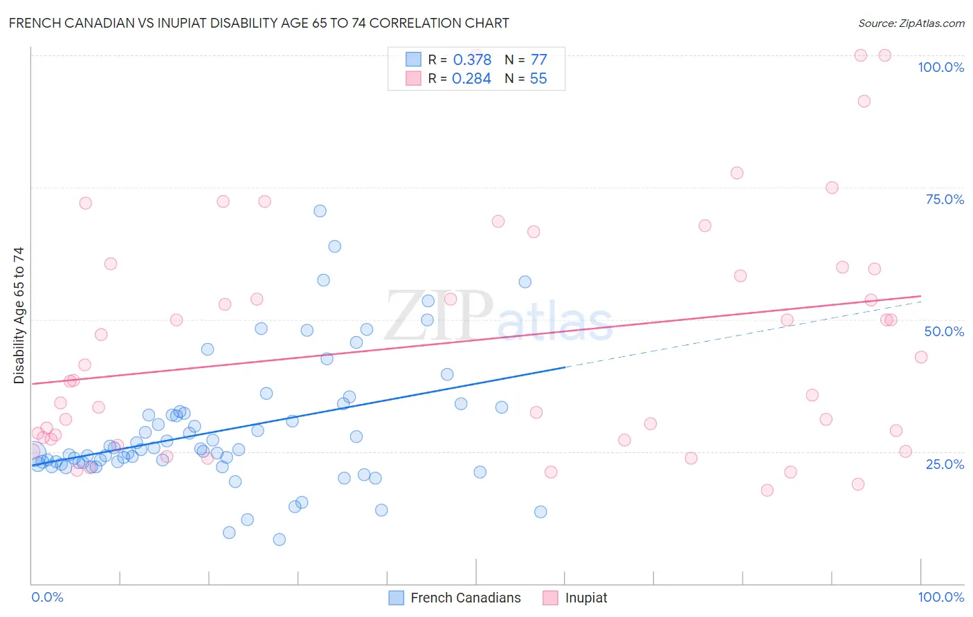 French Canadian vs Inupiat Disability Age 65 to 74