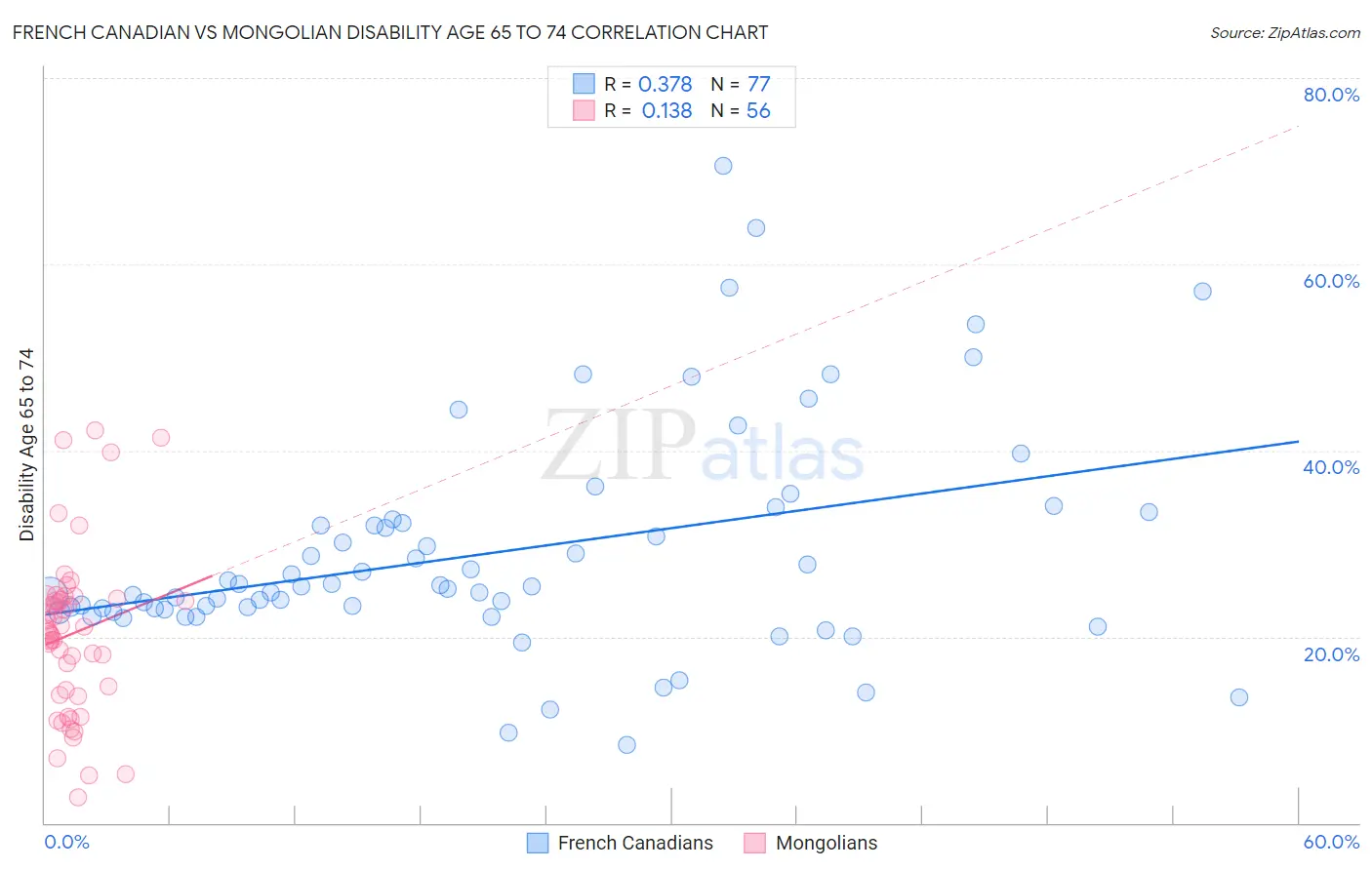 French Canadian vs Mongolian Disability Age 65 to 74