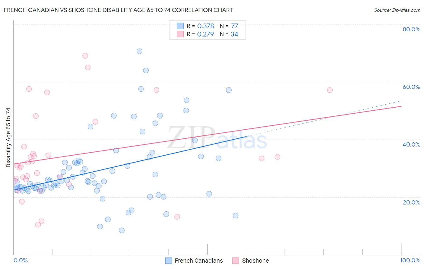 French Canadian vs Shoshone Disability Age 65 to 74