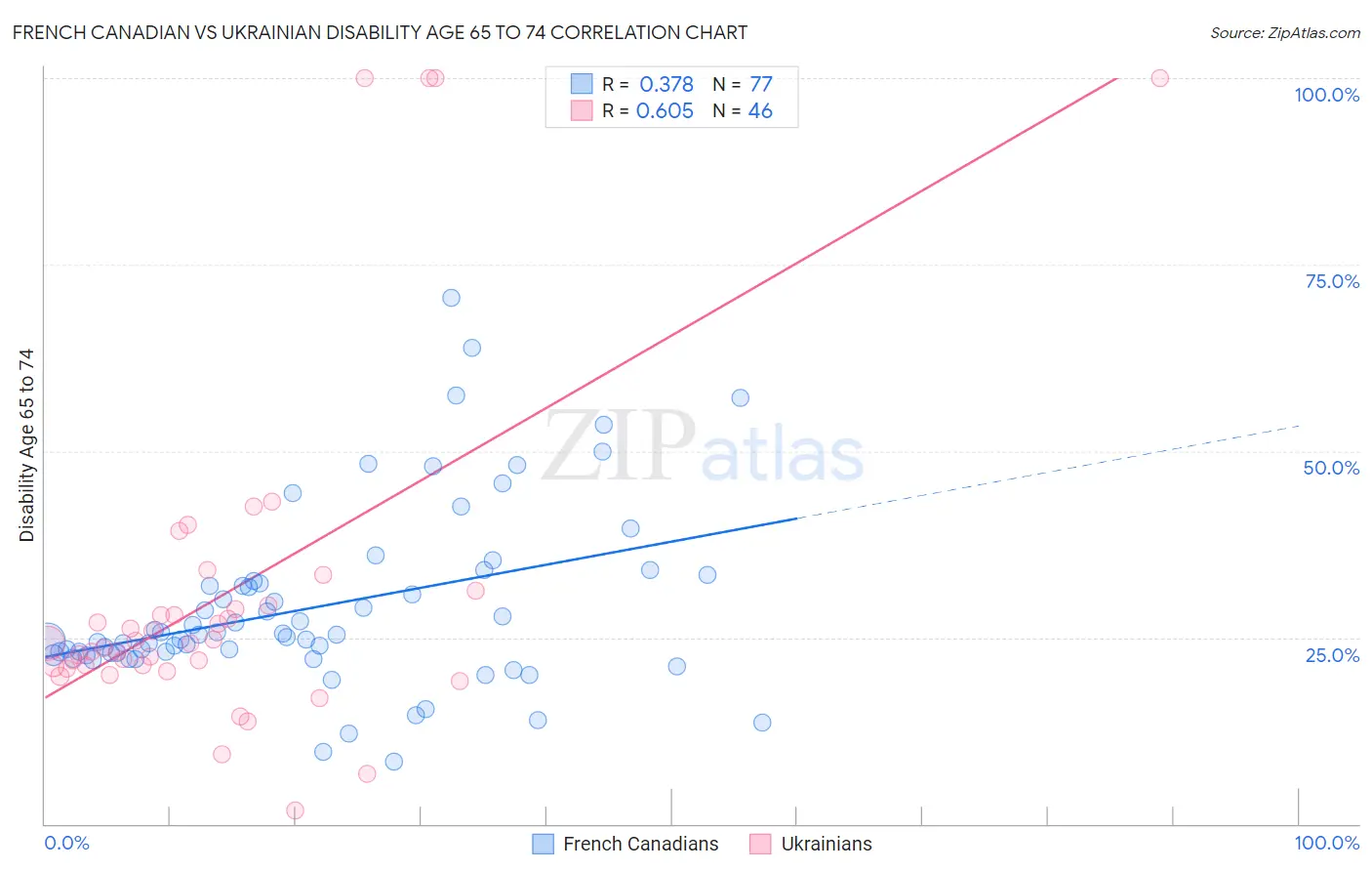 French Canadian vs Ukrainian Disability Age 65 to 74