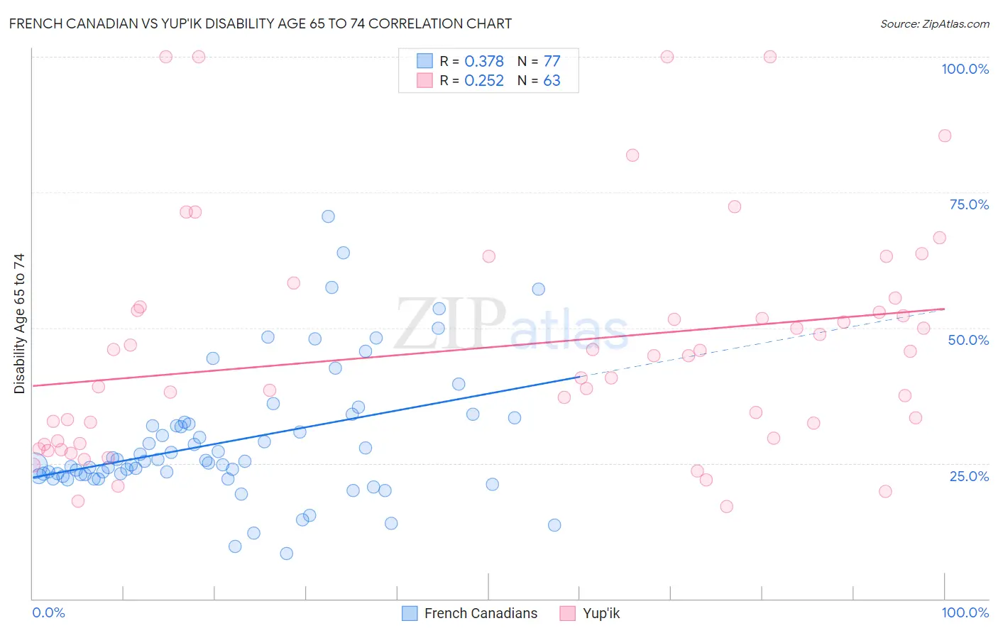 French Canadian vs Yup'ik Disability Age 65 to 74