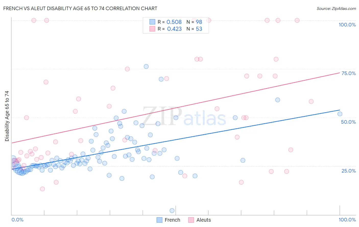 French vs Aleut Disability Age 65 to 74