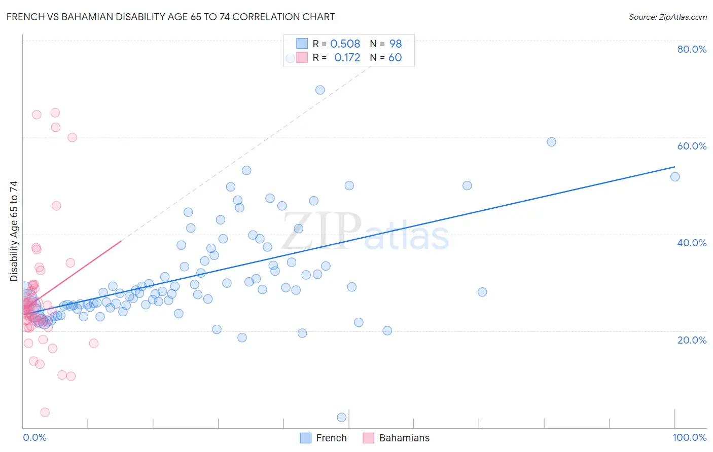 French vs Bahamian Disability Age 65 to 74