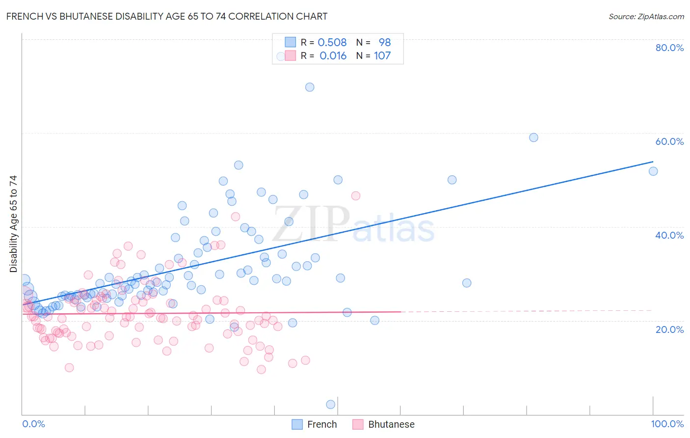 French vs Bhutanese Disability Age 65 to 74