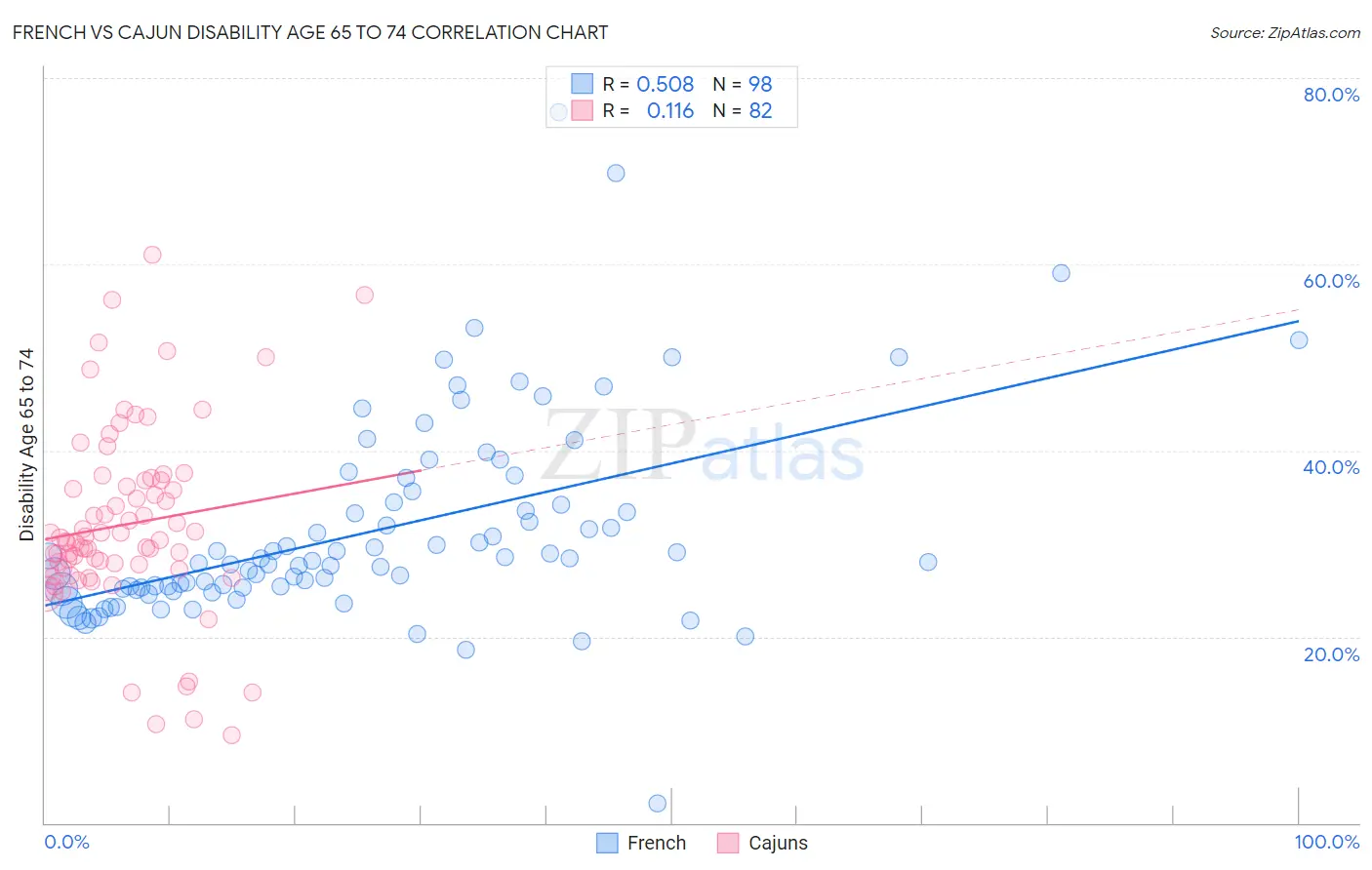 French vs Cajun Disability Age 65 to 74