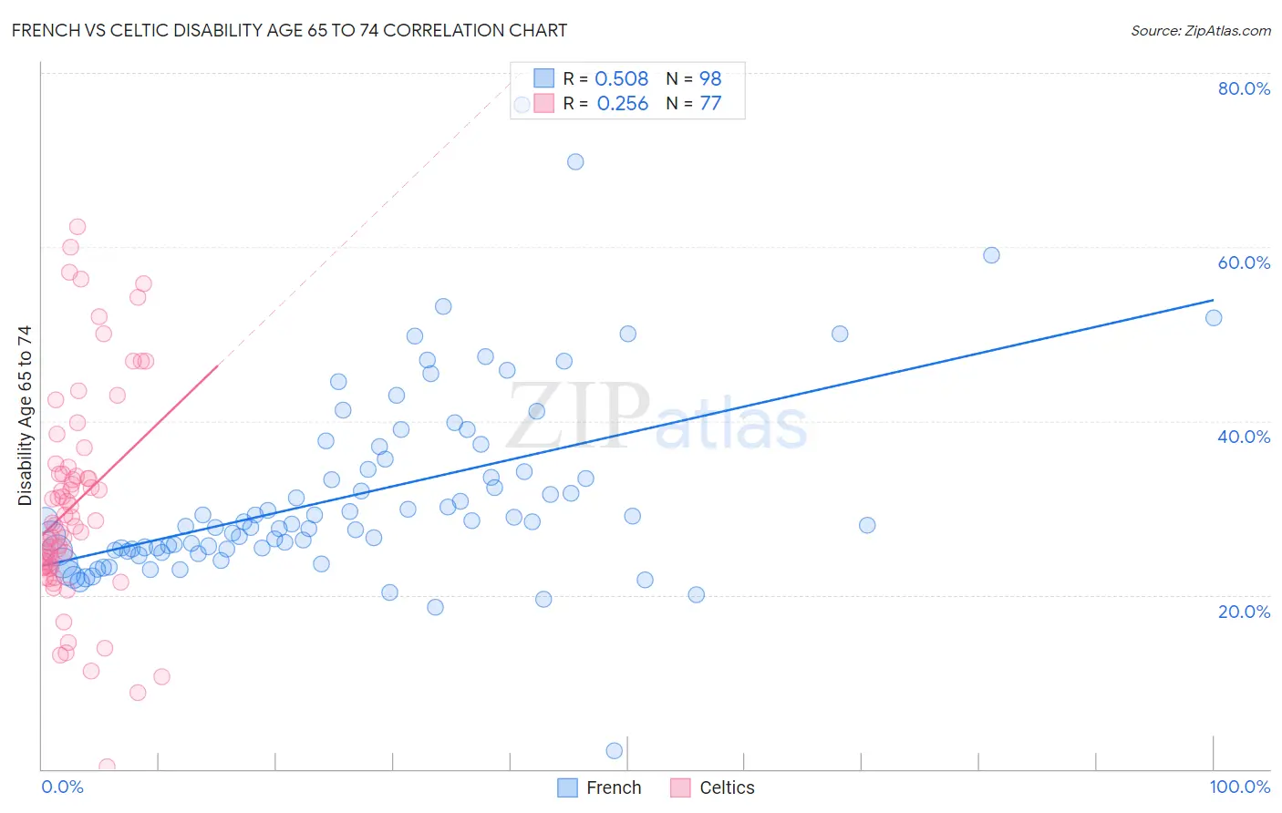 French vs Celtic Disability Age 65 to 74