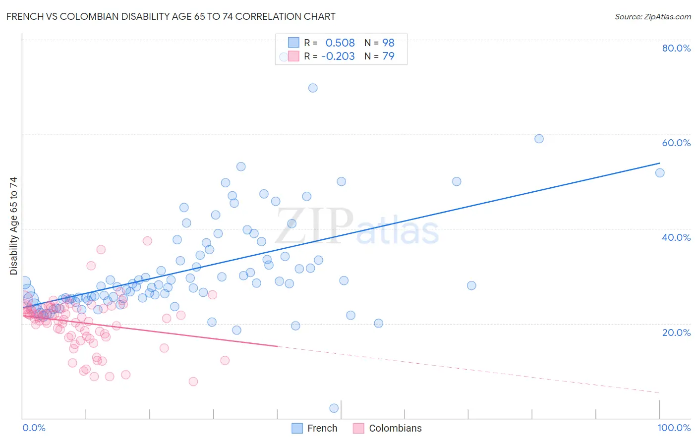 French vs Colombian Disability Age 65 to 74