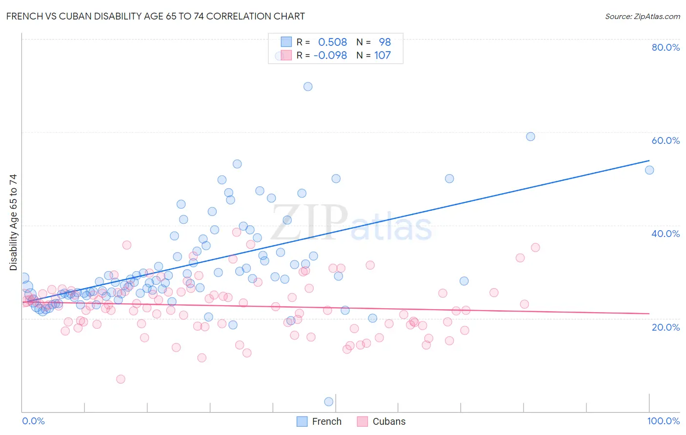 French vs Cuban Disability Age 65 to 74