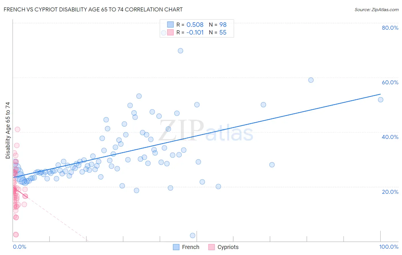 French vs Cypriot Disability Age 65 to 74