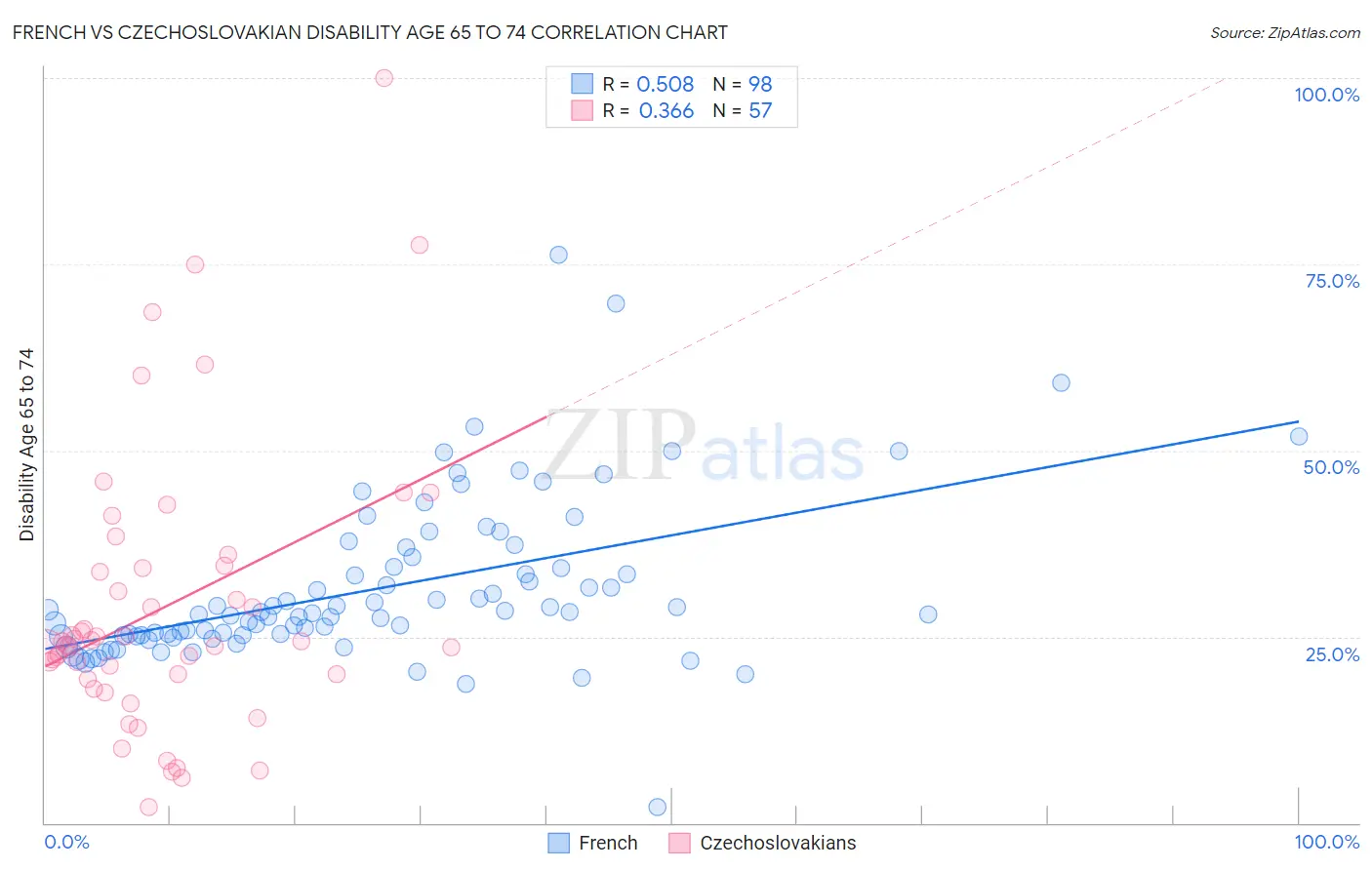 French vs Czechoslovakian Disability Age 65 to 74