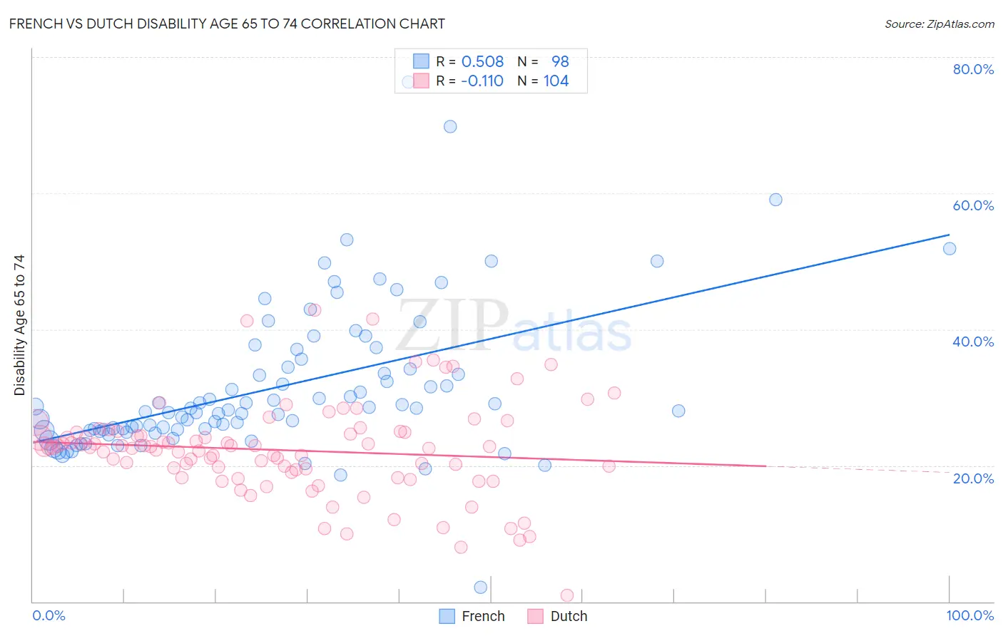 French vs Dutch Disability Age 65 to 74