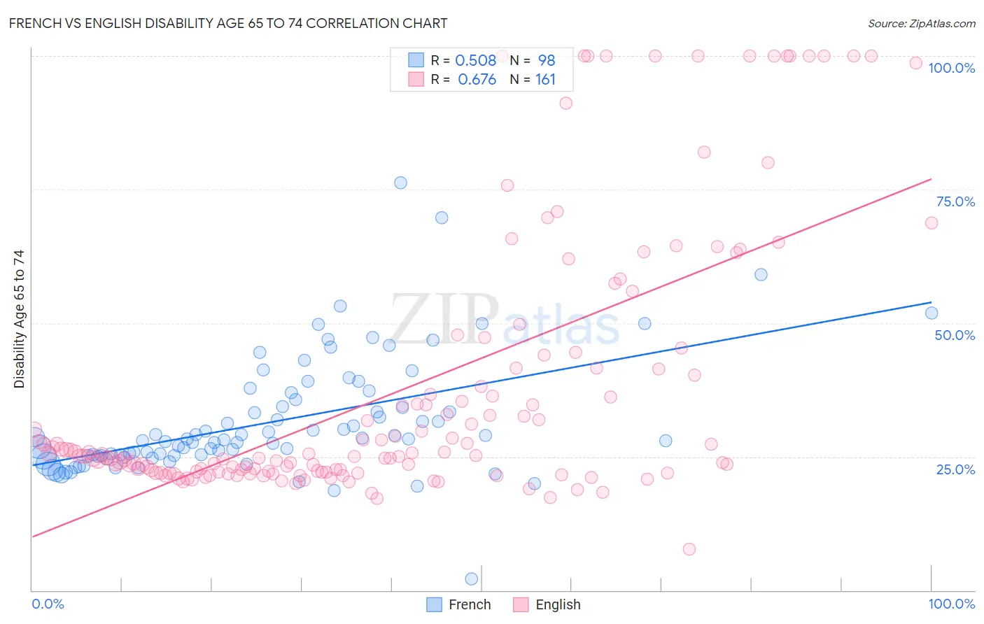 French vs English Disability Age 65 to 74