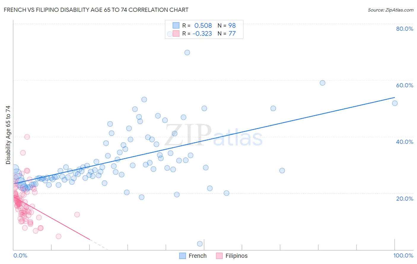 French vs Filipino Disability Age 65 to 74