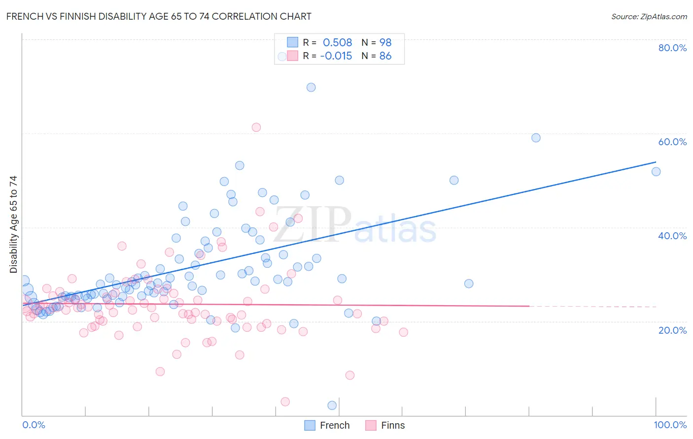 French vs Finnish Disability Age 65 to 74