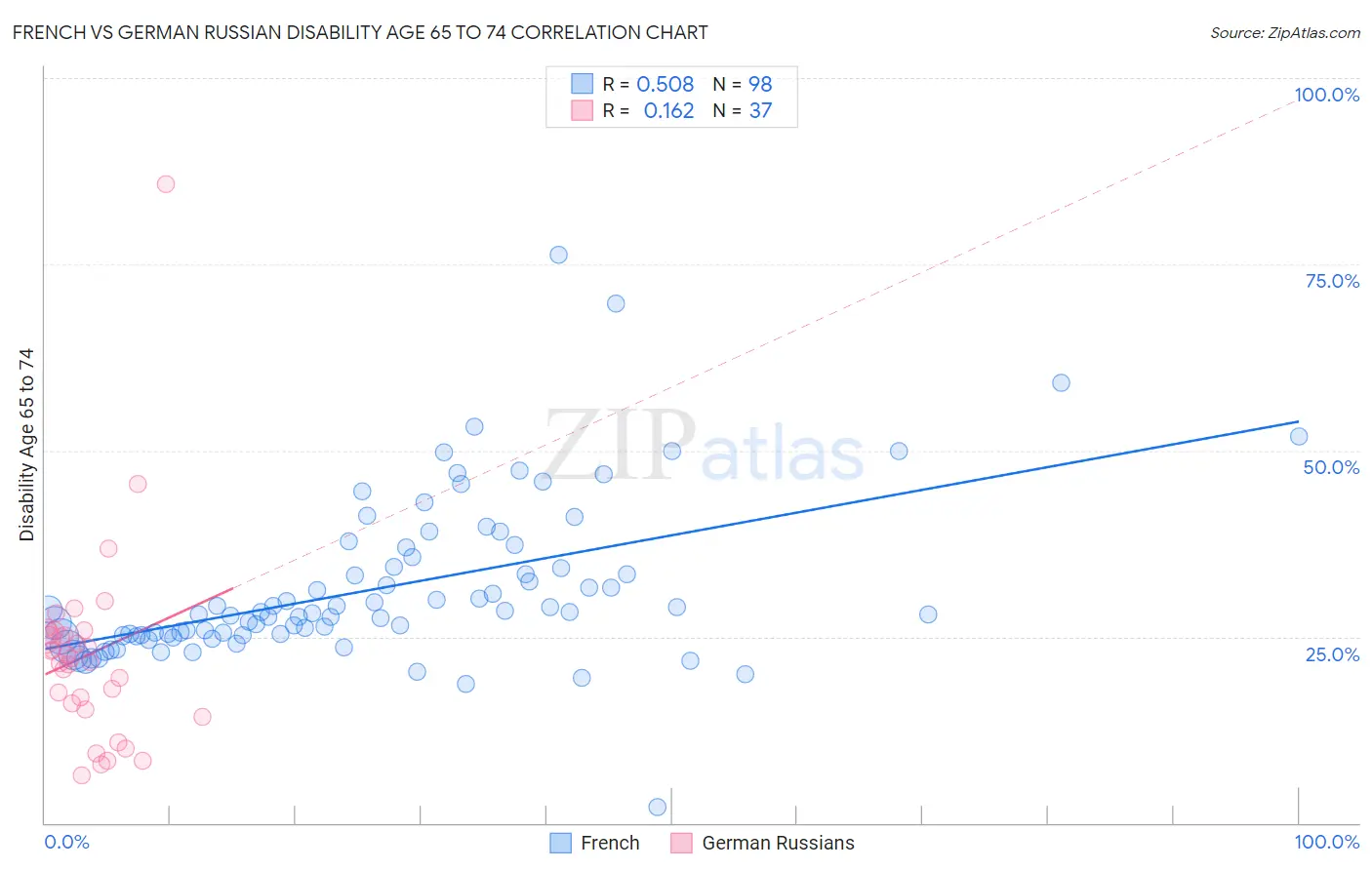 French vs German Russian Disability Age 65 to 74