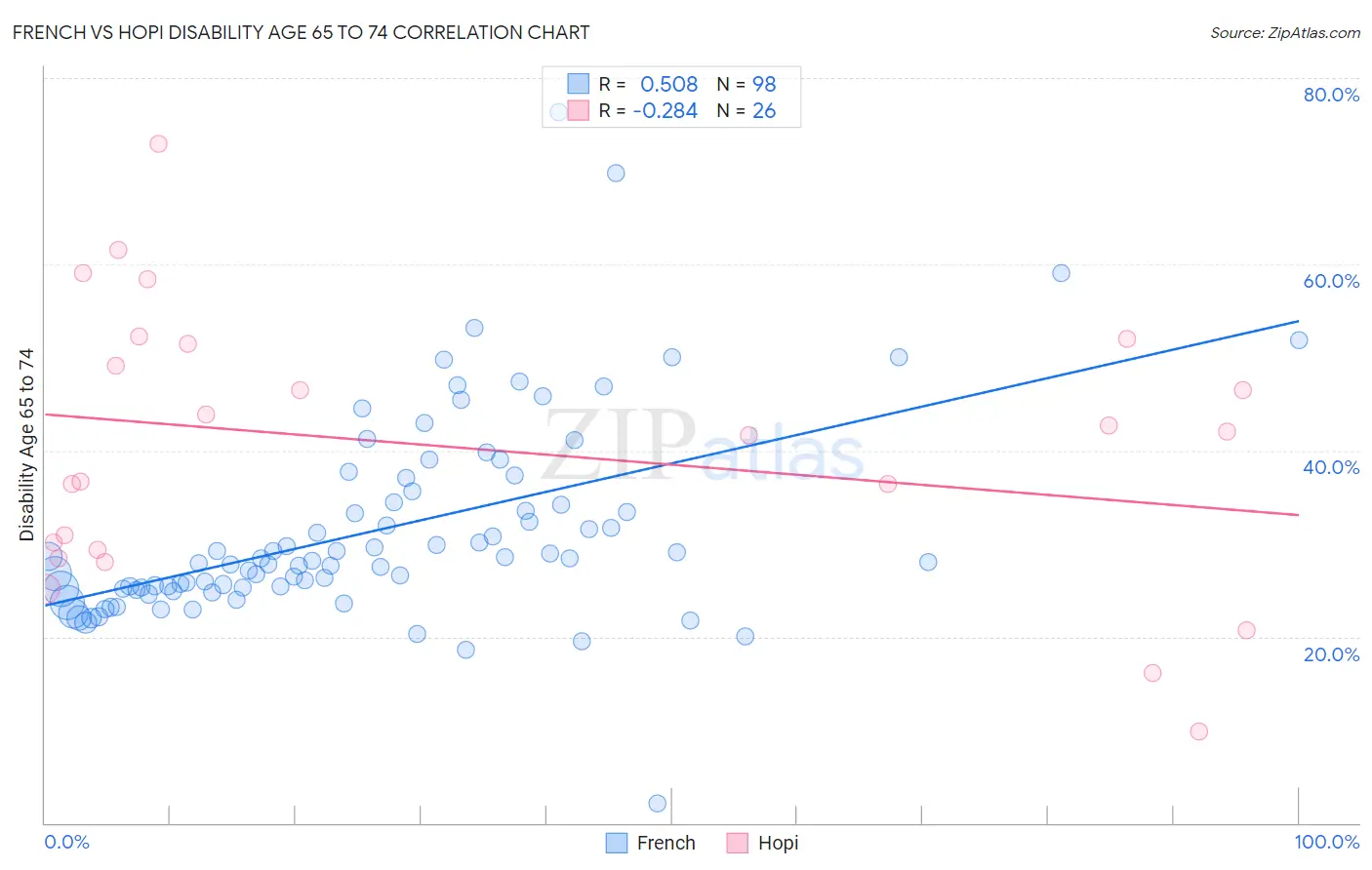 French vs Hopi Disability Age 65 to 74