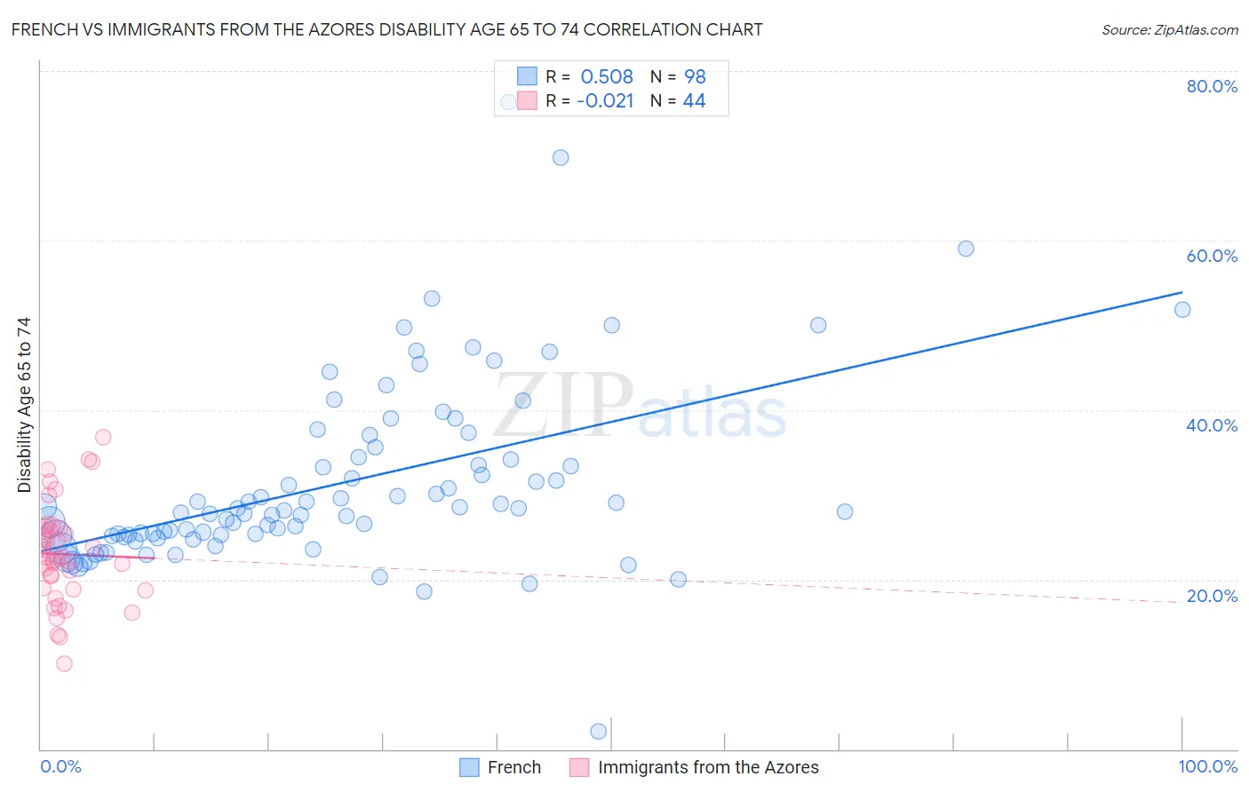 French vs Immigrants from the Azores Disability Age 65 to 74