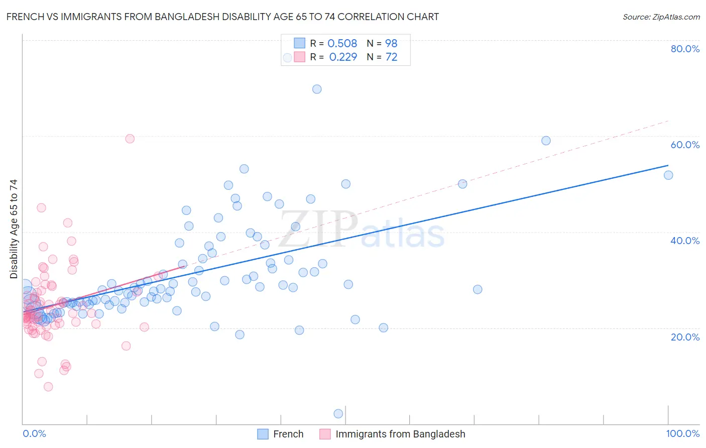 French vs Immigrants from Bangladesh Disability Age 65 to 74