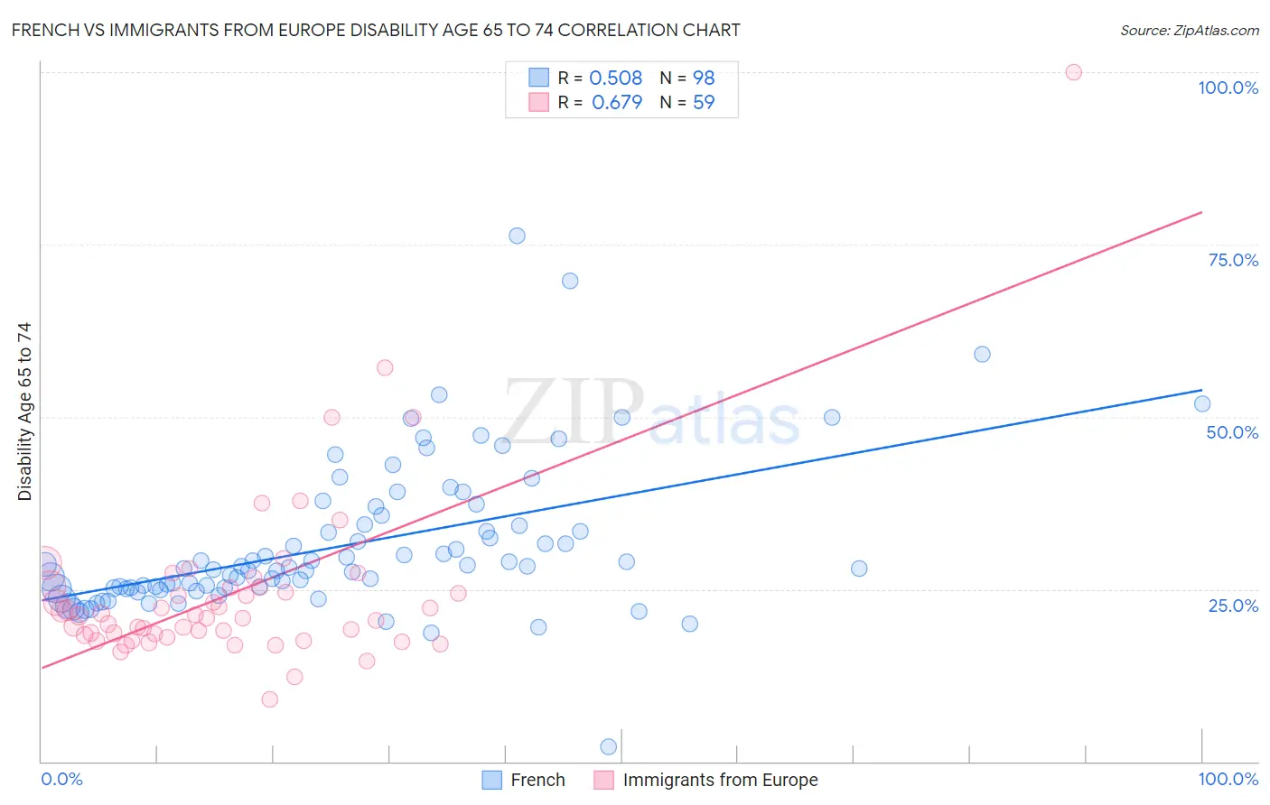 French vs Immigrants from Europe Disability Age 65 to 74