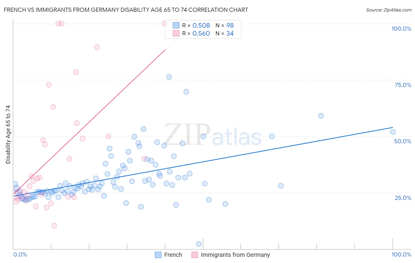 French vs Immigrants from Germany Disability Age 65 to 74