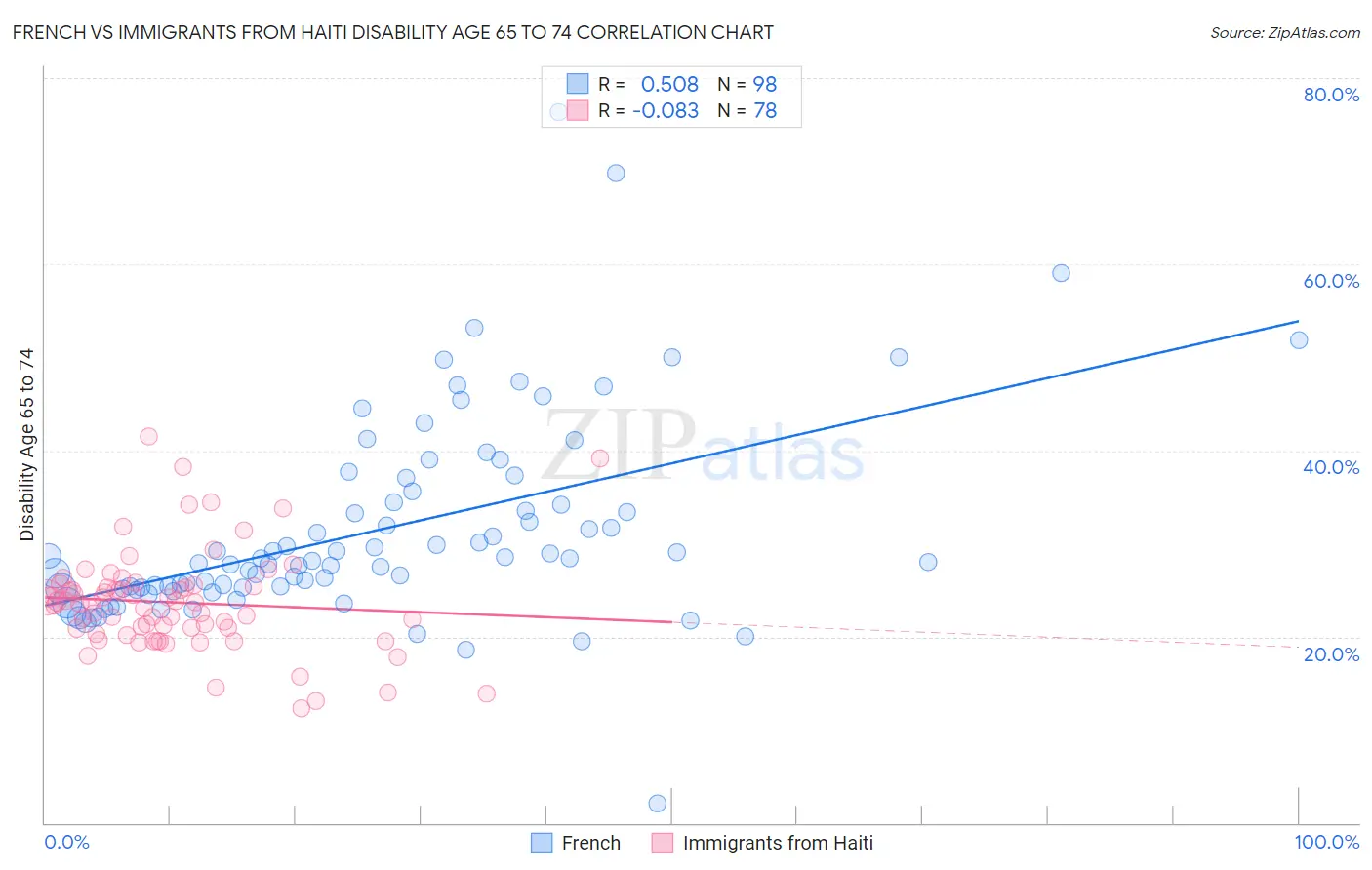 French vs Immigrants from Haiti Disability Age 65 to 74