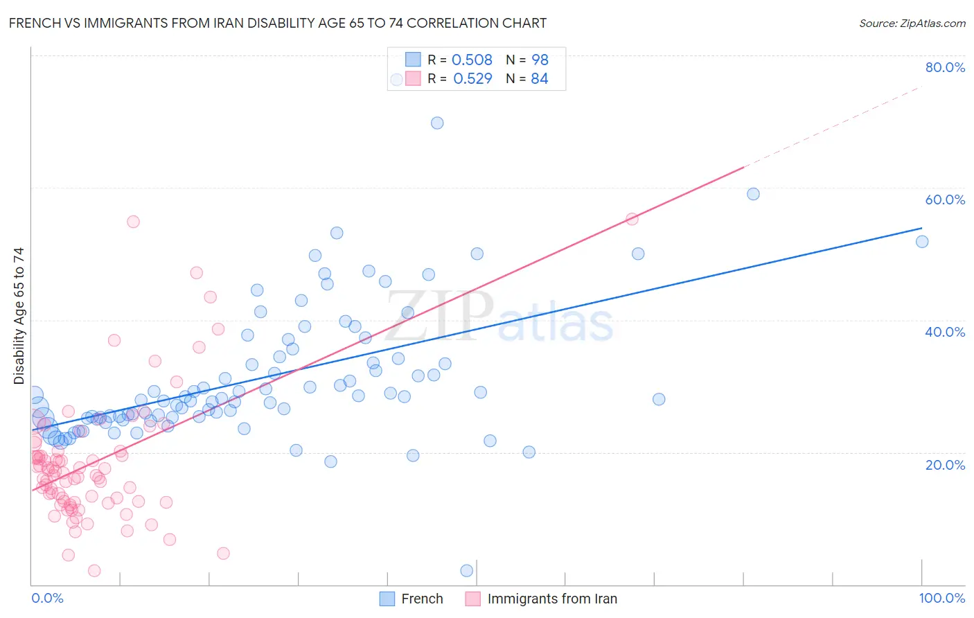 French vs Immigrants from Iran Disability Age 65 to 74