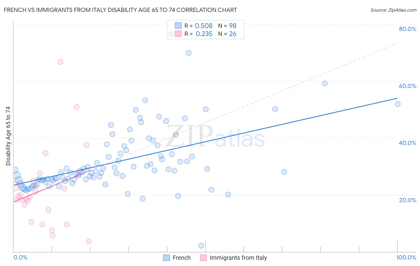 French vs Immigrants from Italy Disability Age 65 to 74