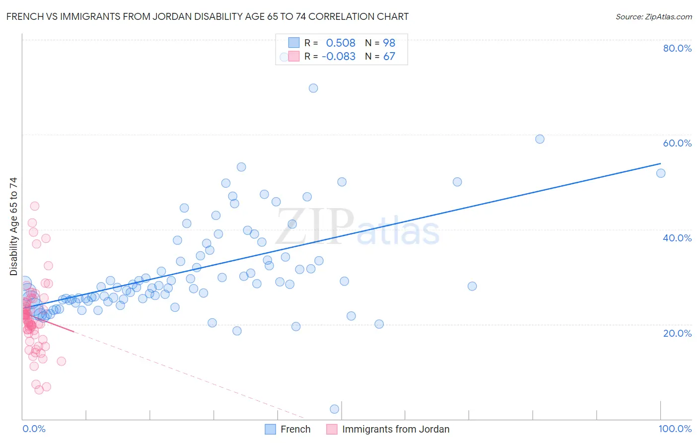 French vs Immigrants from Jordan Disability Age 65 to 74