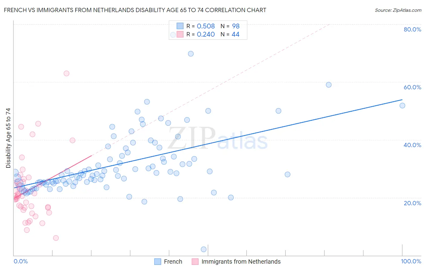 French vs Immigrants from Netherlands Disability Age 65 to 74