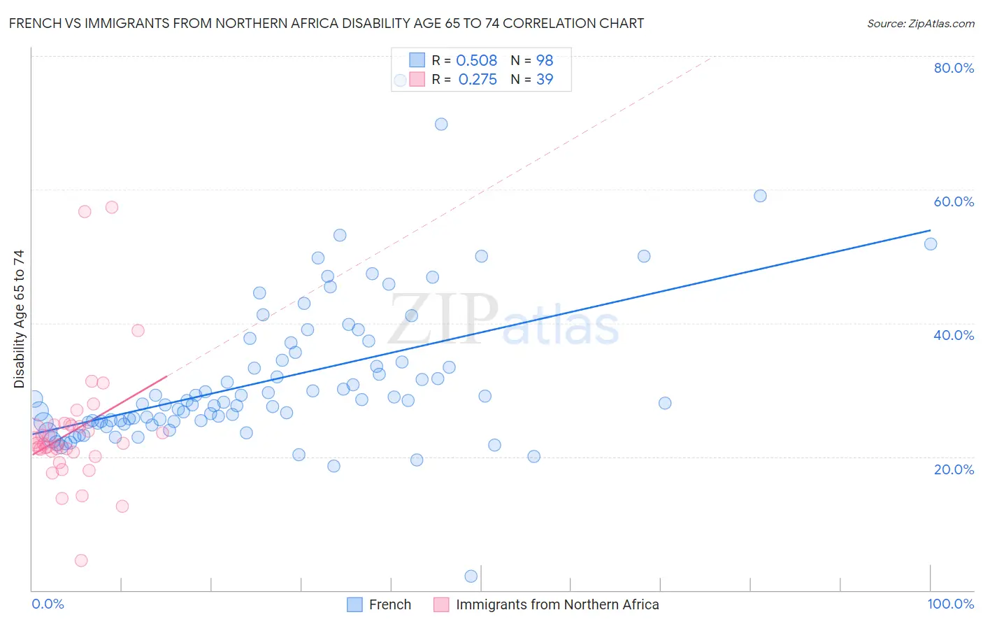 French vs Immigrants from Northern Africa Disability Age 65 to 74