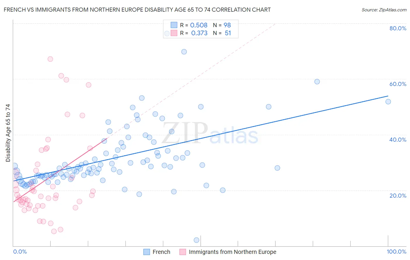 French vs Immigrants from Northern Europe Disability Age 65 to 74