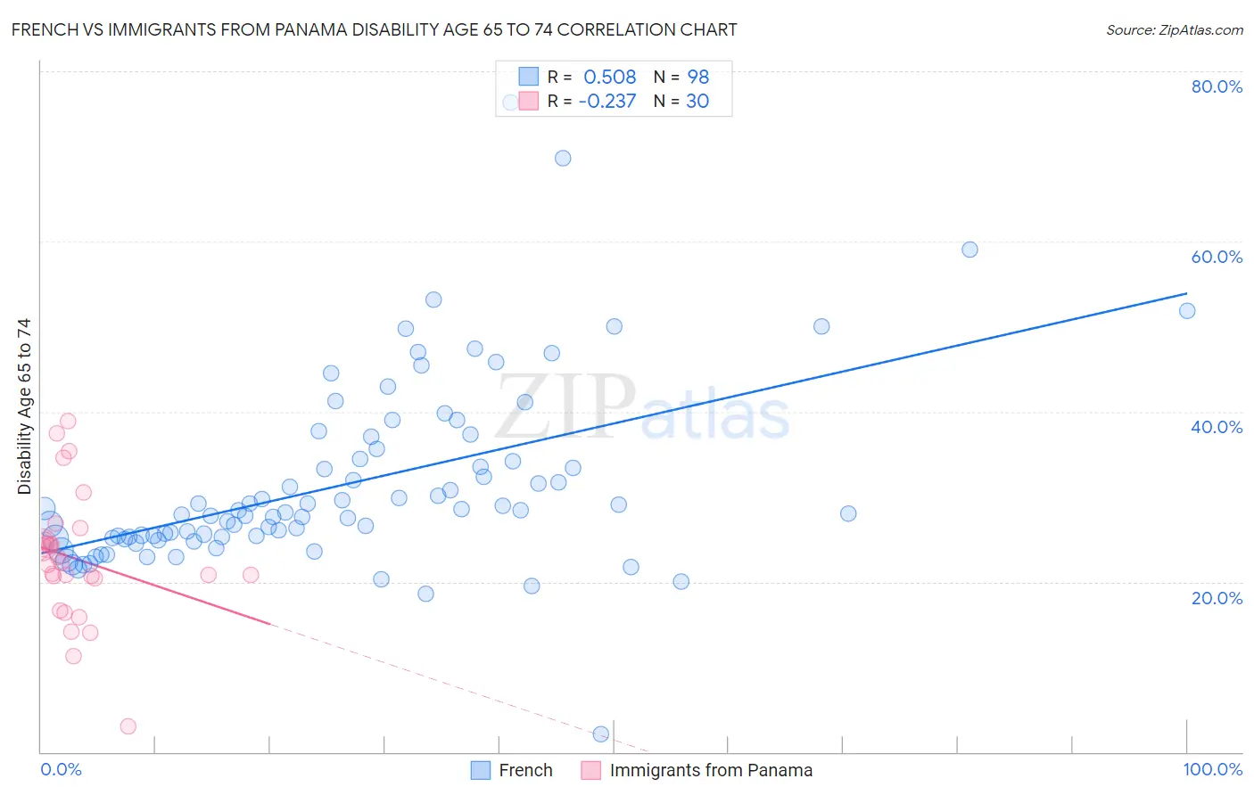 French vs Immigrants from Panama Disability Age 65 to 74