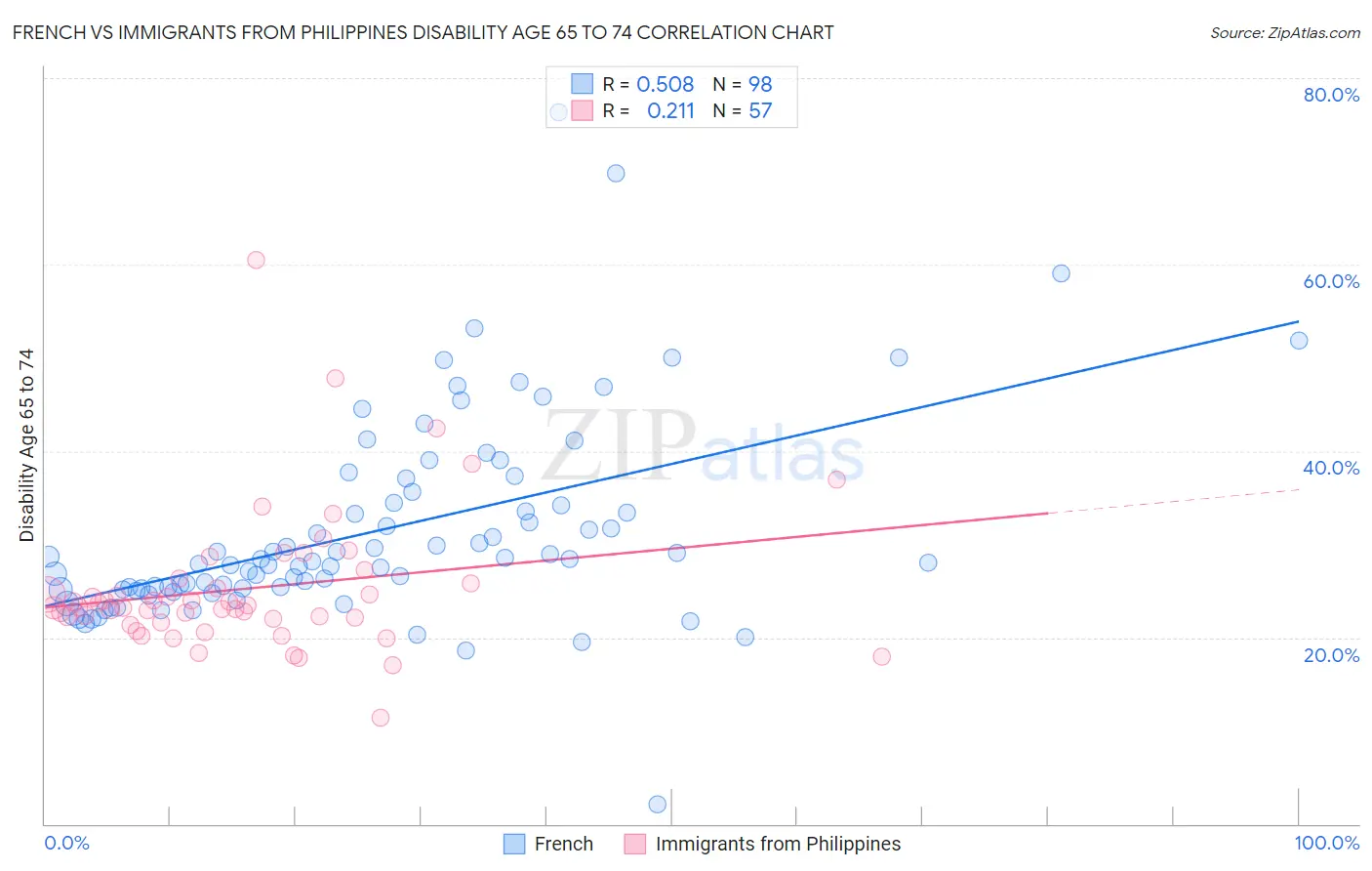 French vs Immigrants from Philippines Disability Age 65 to 74