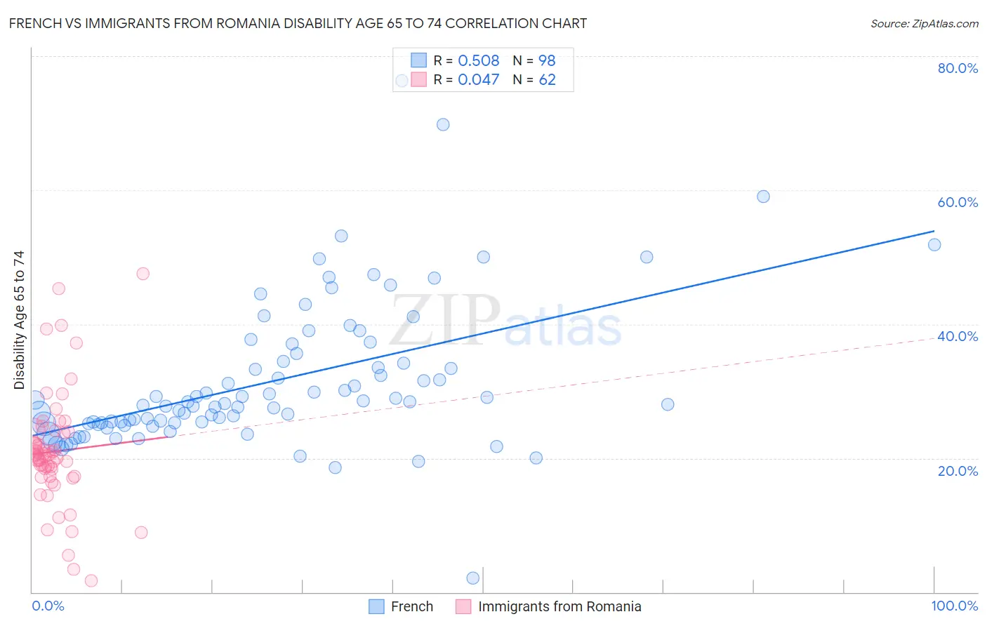 French vs Immigrants from Romania Disability Age 65 to 74