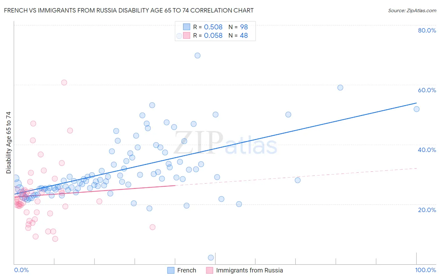 French vs Immigrants from Russia Disability Age 65 to 74