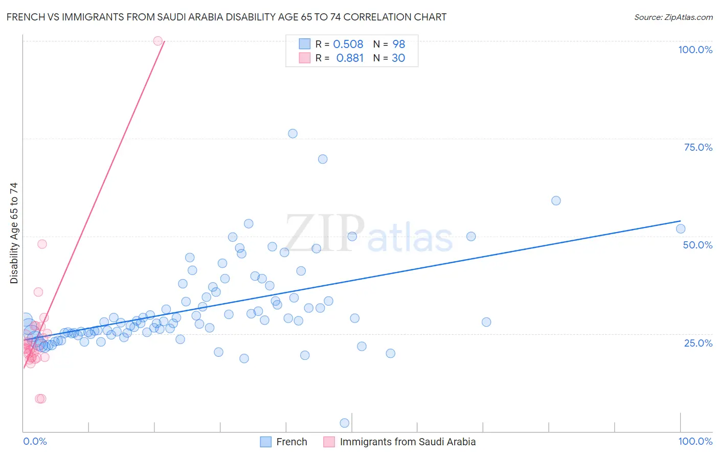 French vs Immigrants from Saudi Arabia Disability Age 65 to 74