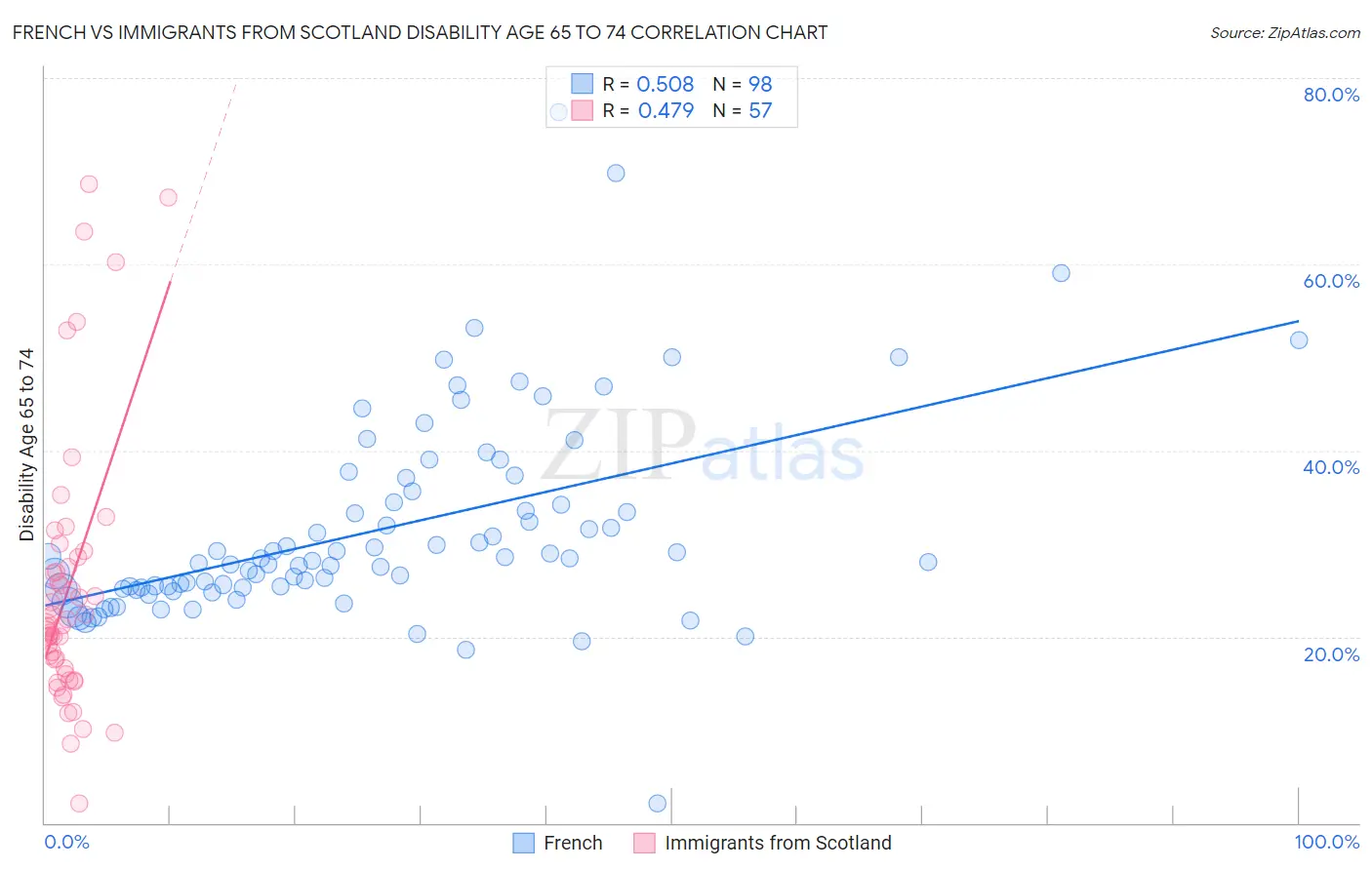 French vs Immigrants from Scotland Disability Age 65 to 74