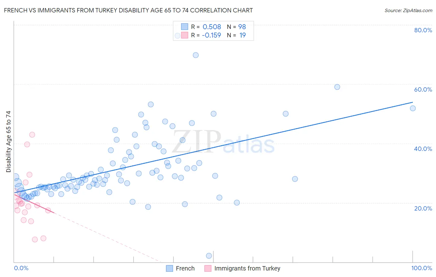 French vs Immigrants from Turkey Disability Age 65 to 74