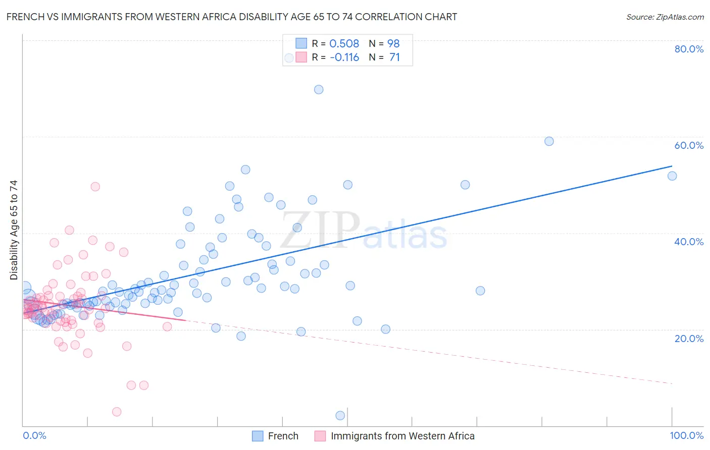 French vs Immigrants from Western Africa Disability Age 65 to 74