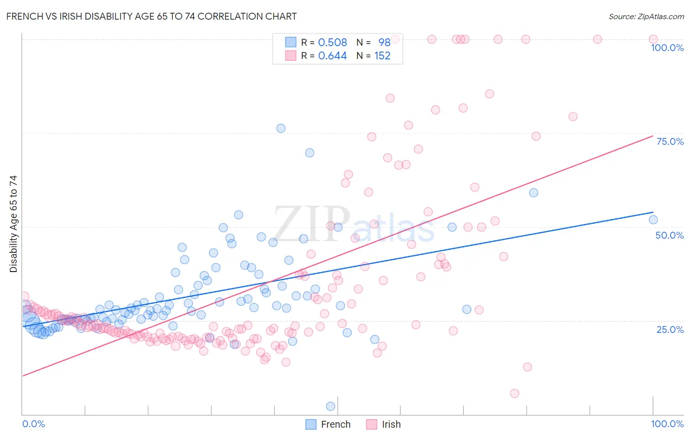 French vs Irish Disability Age 65 to 74