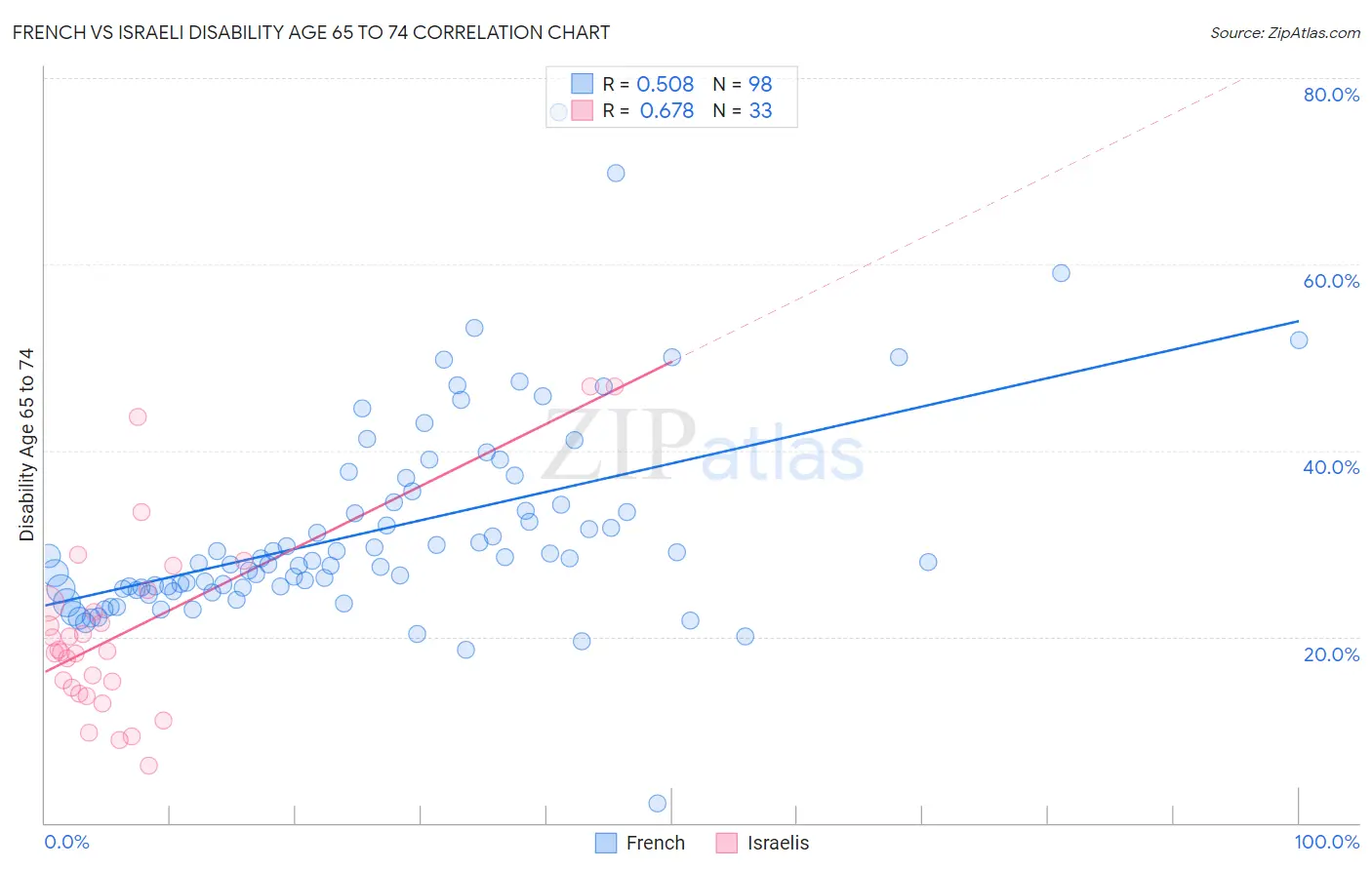 French vs Israeli Disability Age 65 to 74